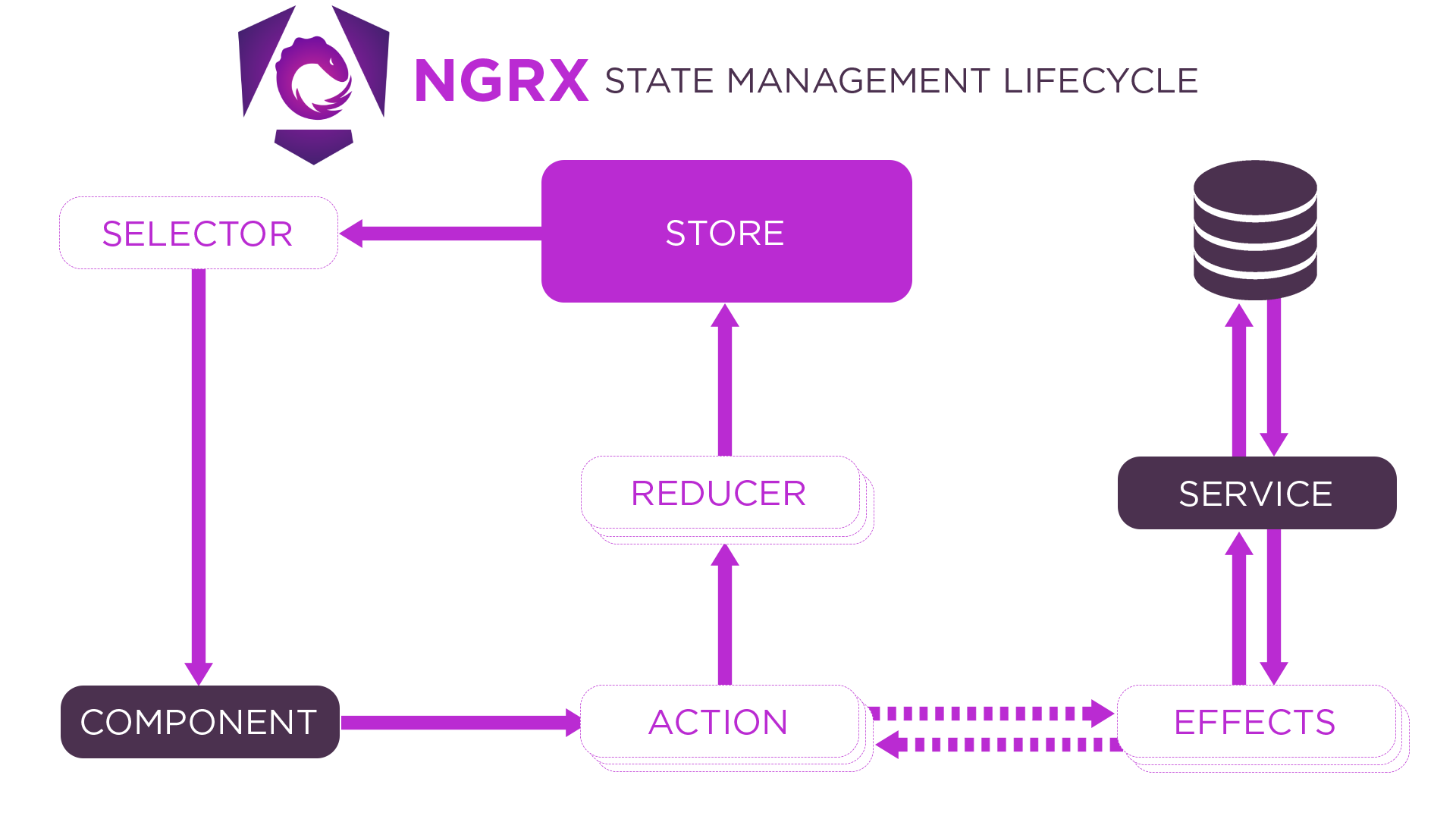 Ngrx State Management Lebenszyklus